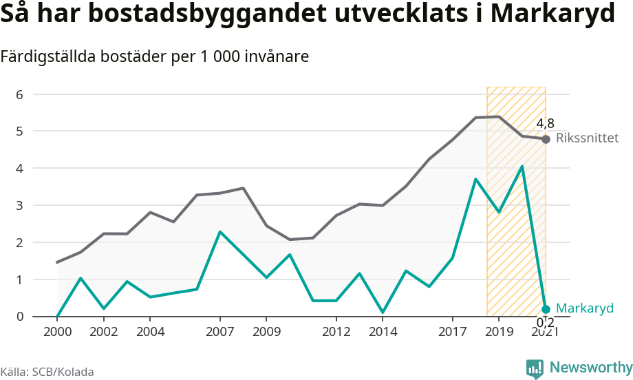 Graf: Färdigställda bostäder i flerfamiljshus i Markaryds kommun och riket